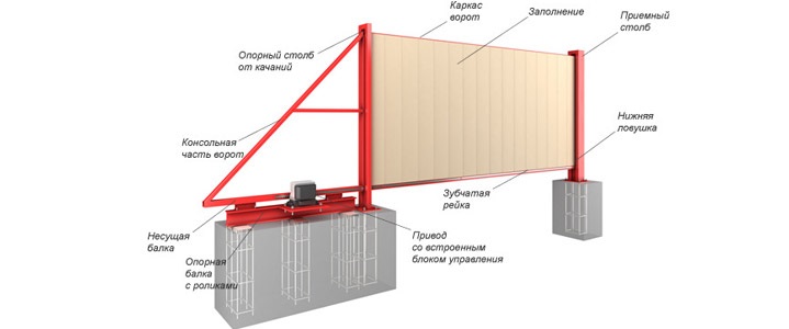 Схема откатных ворот
